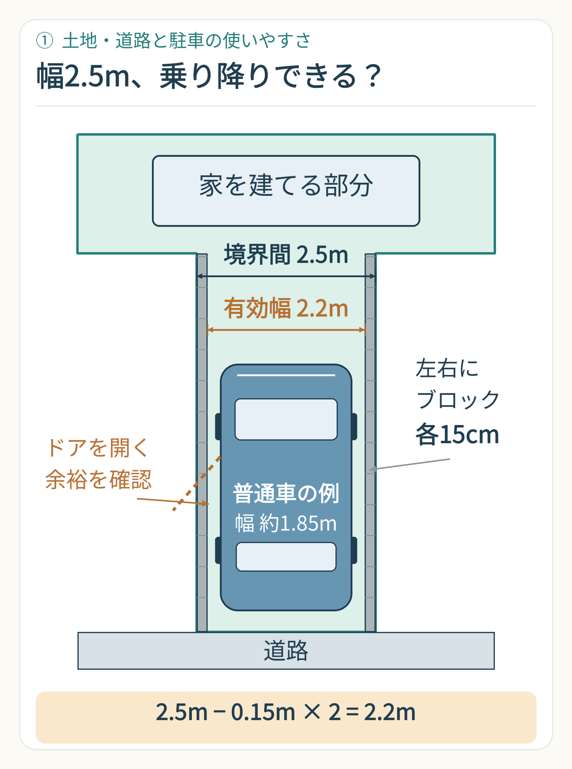 旗竿地の通路の幅2.5mから、敷地内にある左右各15cmのブロックを差し引くと有効幅2.2mになる。幅1.85mの普通車を例に、ドアを開く余裕を確認する図。