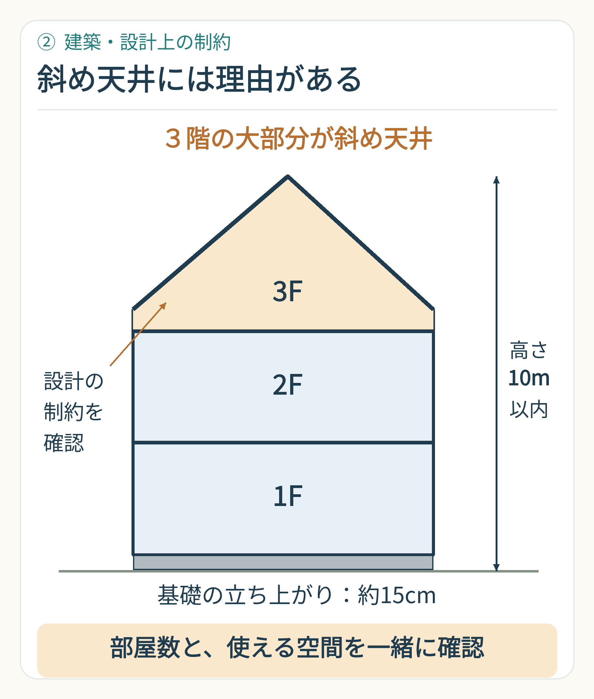 ３階の大部分が斜め天井になった３階建て住宅の模式断面図。事例で確認した高さ10m以内と、基礎の立ち上がり約15cmを表示し、部屋数と使える空間の確認を促す。