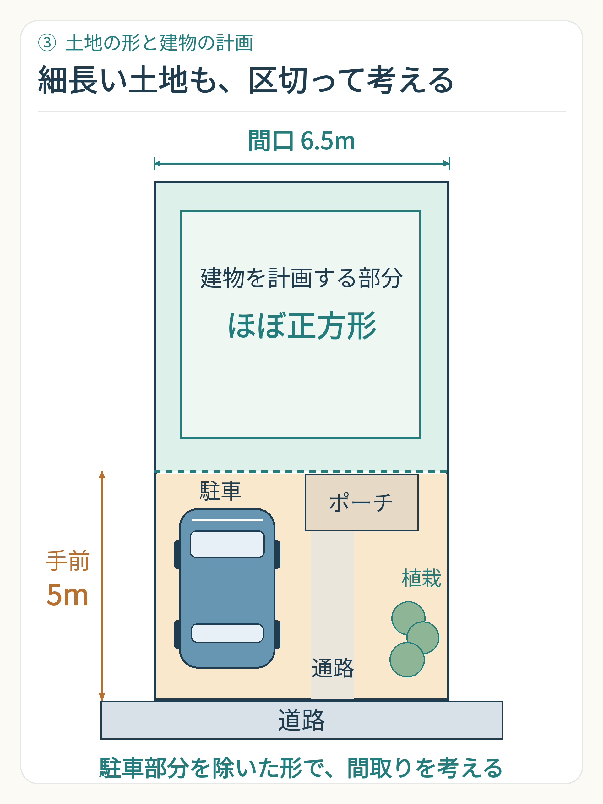 間口6.5mの細長い土地で、道路側の手前5mを駐車場、アプローチ、ポーチ、植栽に割り当て、奥の建物を計画する部分がほぼ正方形になるという事例の模式図。