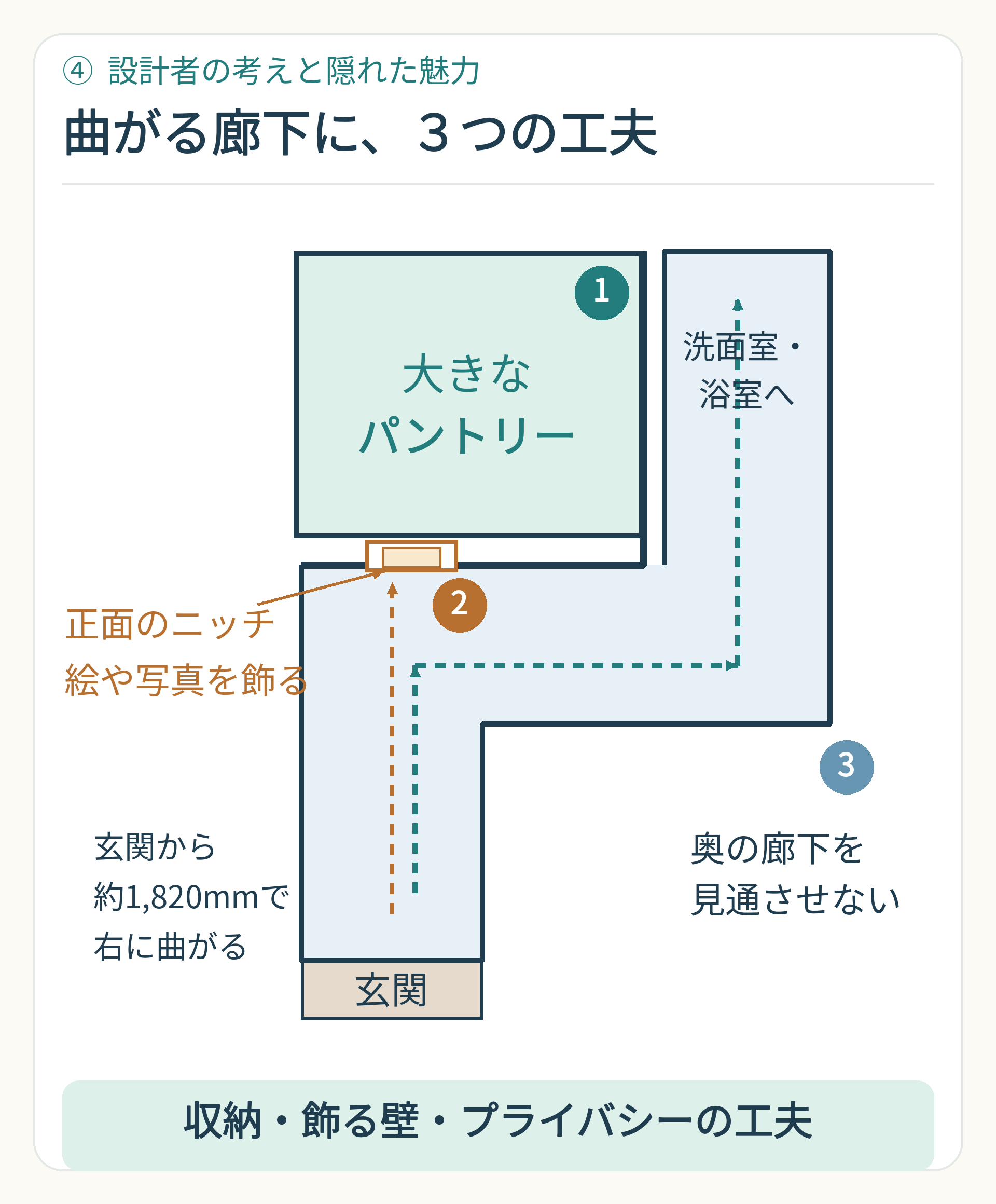 玄関から進んだ正面にニッチのある壁があり、その裏がパントリーになっている。廊下を右に曲げることで洗面室・浴室へ続く奥の廊下への視線が直接届きにくくなる模式図。