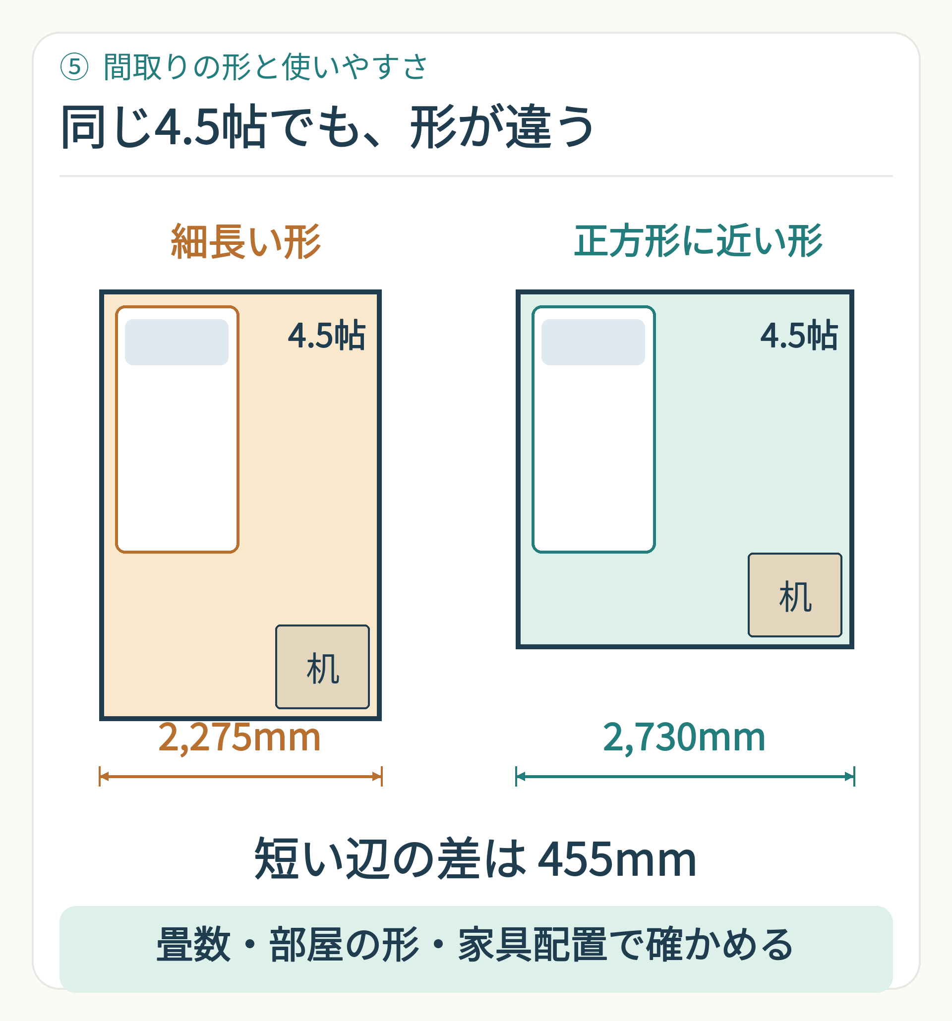 同じ4.5帖の子ども部屋を、短い辺2,275mmの細長い形と、短い辺2,730mmの正方形に近い形で比較する図。短い辺の差455mmを示し、同じ大きさの家具を例示する。