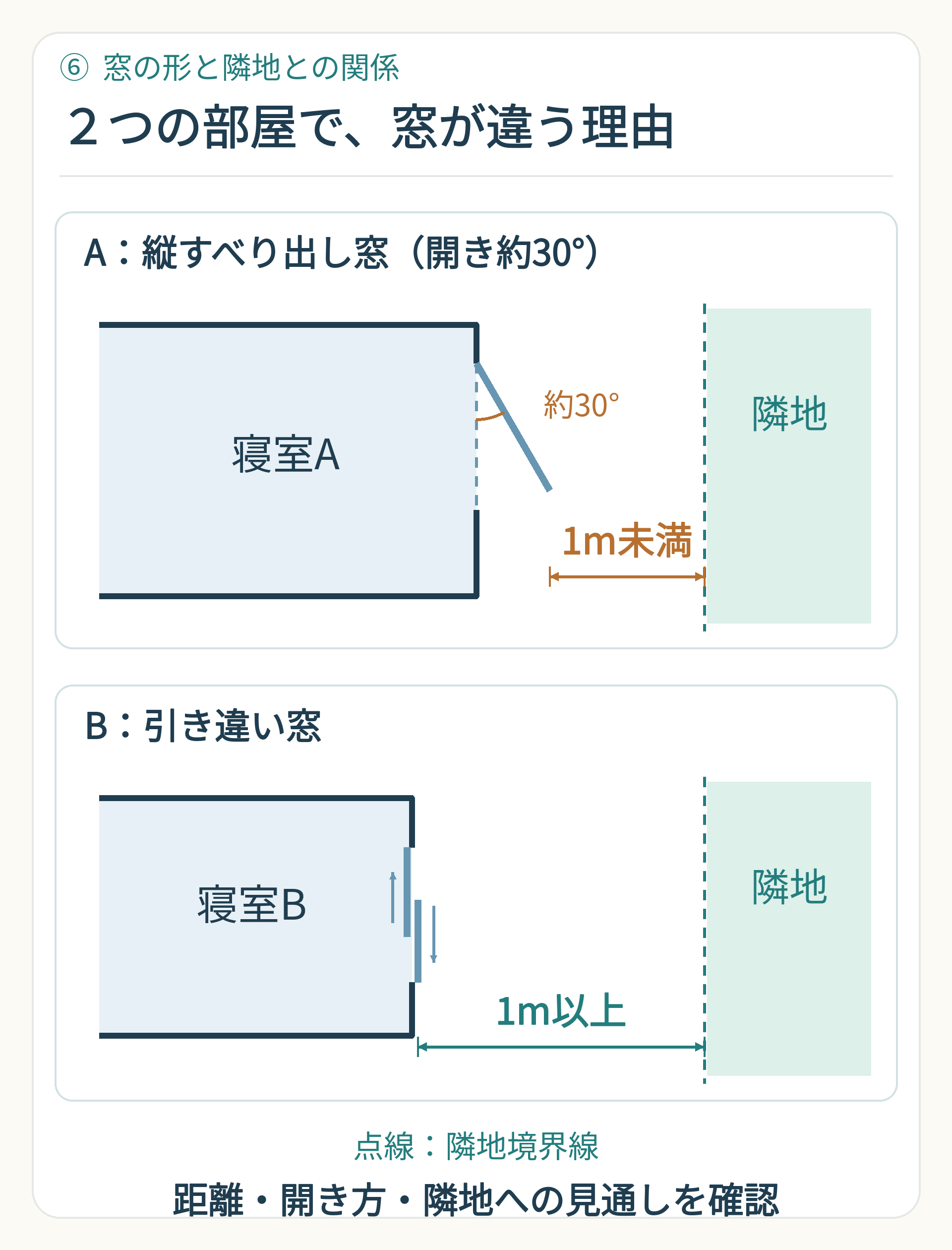 隣地境界線まで1m未満の位置の縦すべり出し窓と、1m以上の位置の引き違い窓を比較する模式平面図。約30度の開き方を描き、境界までの距離と隣地への見通しを確認する。