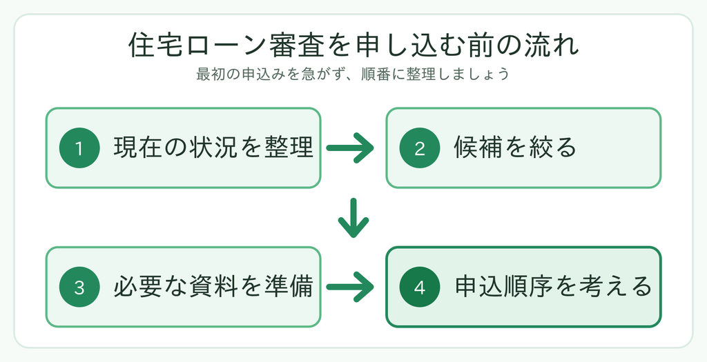 住宅ローン審査前に、現在の状況を整理し、候補を絞り、必要な資料を準備して、申込順序を考える流れ